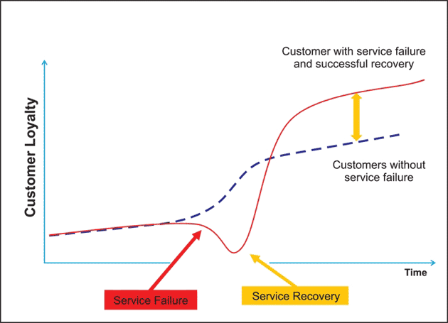 Customer Service Recovery Graph