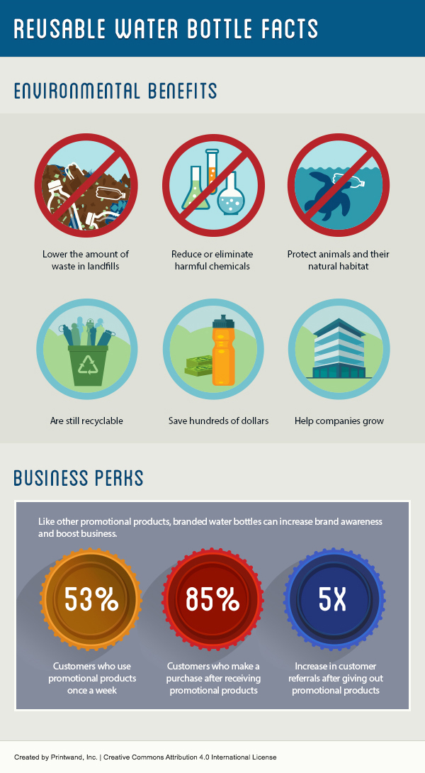 Reusable Water Bottle Facts - Environmental Benefits & Business Promotional Perks